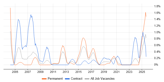 PL/SQL Developer job vacancy trend in Cardiff