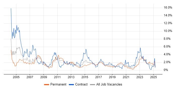 Job vacancy trend for PL/SQL in Cardiff Job vacancy trend for PL/SQL in Cardiff