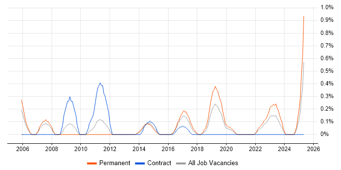 Job vacancy trend for Planning and Forecasting in Cardiff