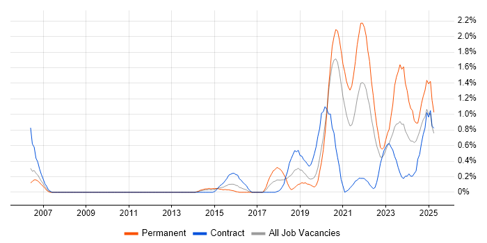 Job vacancy trend for Platform Engineer in Cardiff