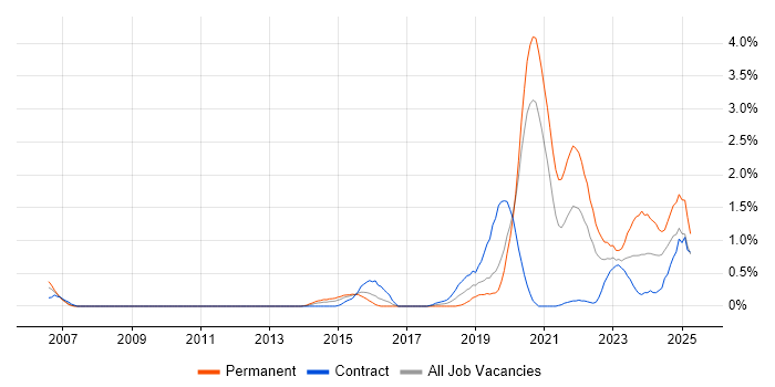Job vacancy trend for Platform Engineering in Cardiff