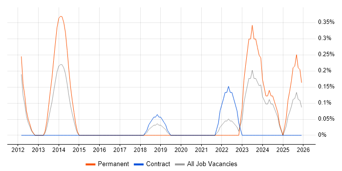Platform Specialist job vacancy trend in Cardiff
