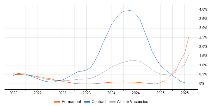 Job vacancy trend for Playwright in Cardiff Job vacancy trend for Playwright in Cardiff