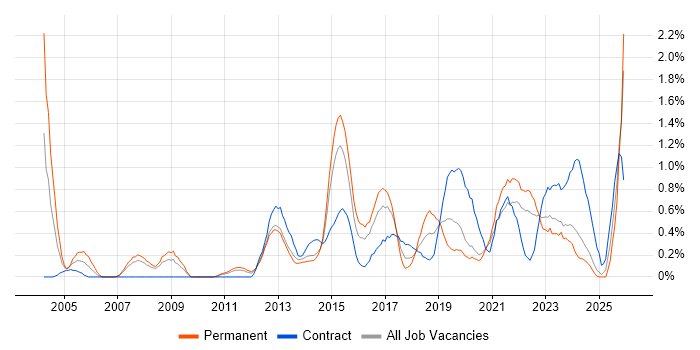PMI Certification job vacancy trend in Cardiff