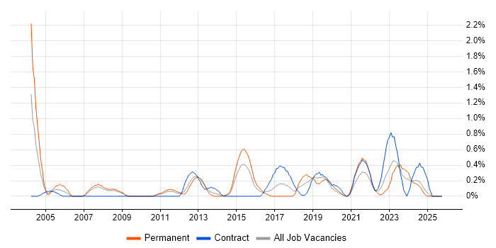 PMI job vacancy trend in Cardiff