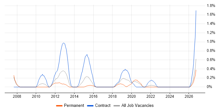 PMO Lead job vacancy trend in Cardiff