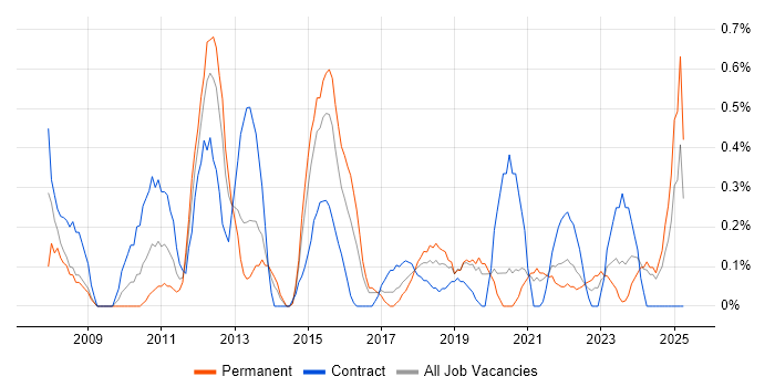 Job vacancy trend for PMO Manager in Cardiff