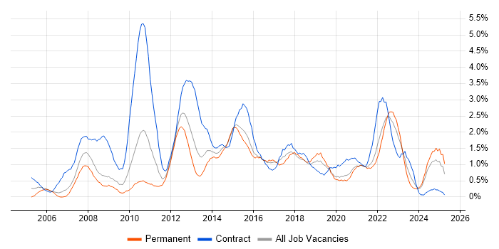 Job vacancy trend for PMO in Cardiff