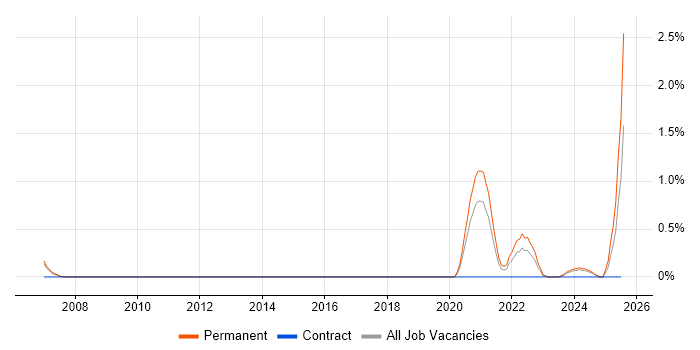 Job vacancy trend for Podcast in Cardiff