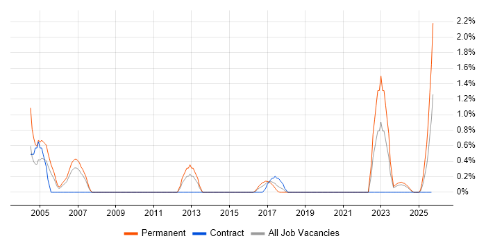 Police job vacancy trend in Cardiff