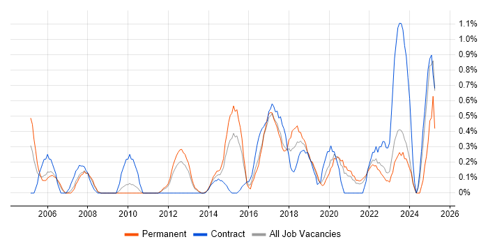 Job vacancy trend for Portfolio Management in Cardiff