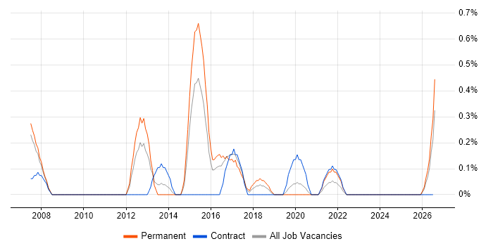 Portfolio Manager job vacancy trend in Cardiff