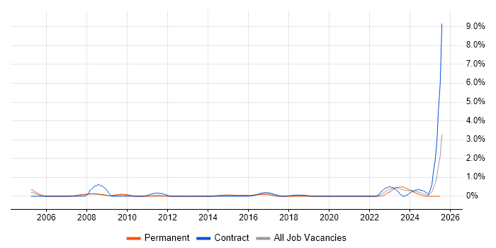 Job vacancy trend for Postgraduate in Cardiff