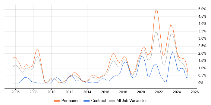 Job vacancy trend for PostgreSQL in Cardiff