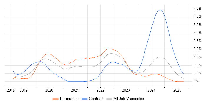 Job vacancy trend for Postman in Cardiff Job vacancy trend for Postman in Cardiff