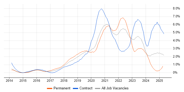 Job vacancy trend for Power BI in Cardiff