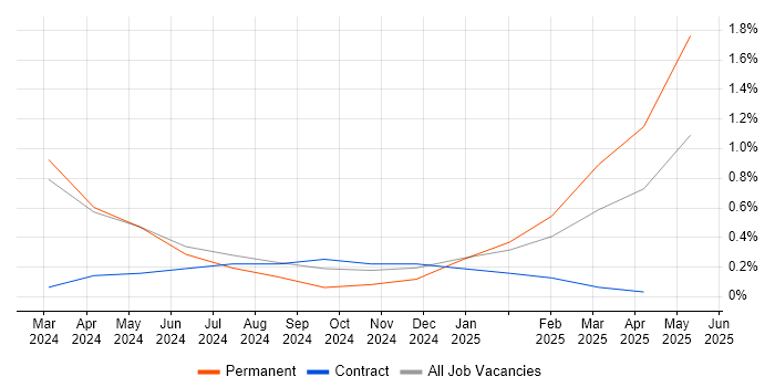 Job vacancy trend for Power Platform Consultant in Cardiff