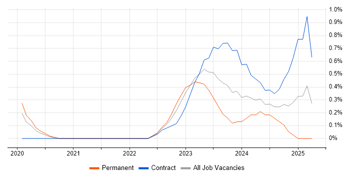 Job vacancy trend for Power Platform Developer in Cardiff Job vacancy trend for Power Platform Developer in Cardiff