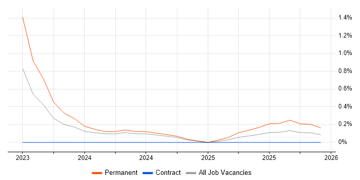 Power Platform Specialist job vacancy trend in Cardiff