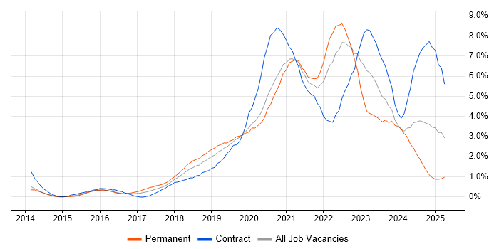 Job vacancy trend for Power Platform in Cardiff