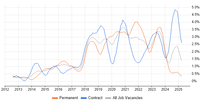 Job vacancy trend for PowerShell in Cardiff