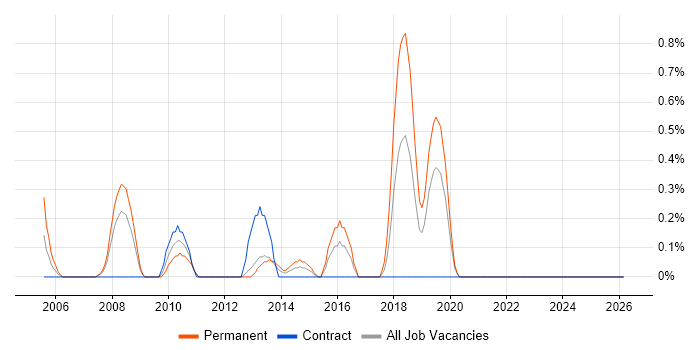 Practice Management job vacancy trend in Cardiff