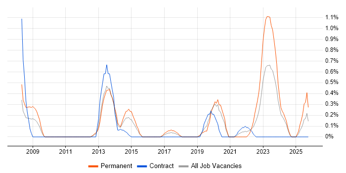 Predictive Modelling job vacancy trend in Cardiff