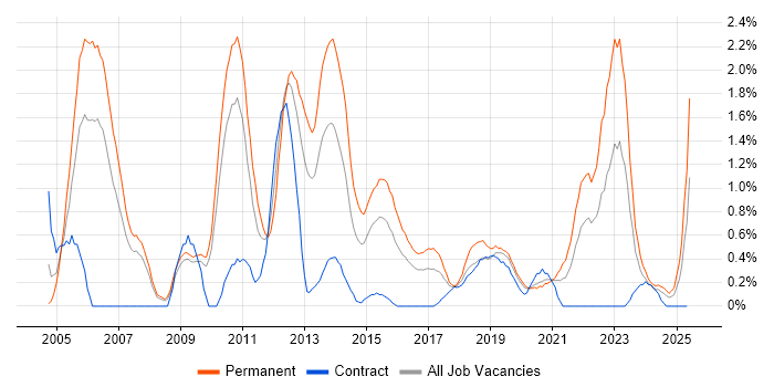 Job vacancy trend for Presales in Cardiff Job vacancy trend for Presales in Cardiff