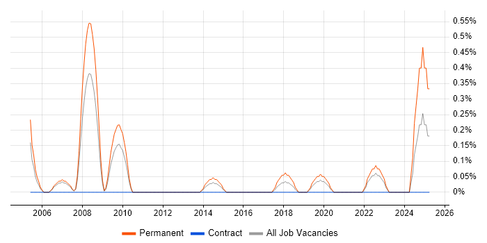 Job vacancy trend for Pricing Analyst in Cardiff