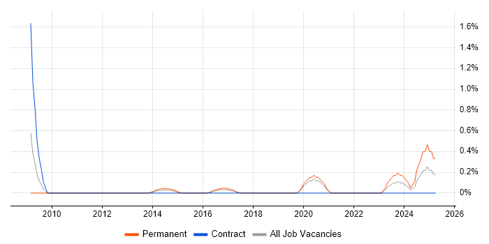 Job vacancy trend for Pricing Strategy in Cardiff