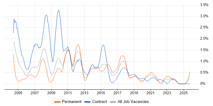 PRINCE2 Certification job vacancy trend in Cardiff