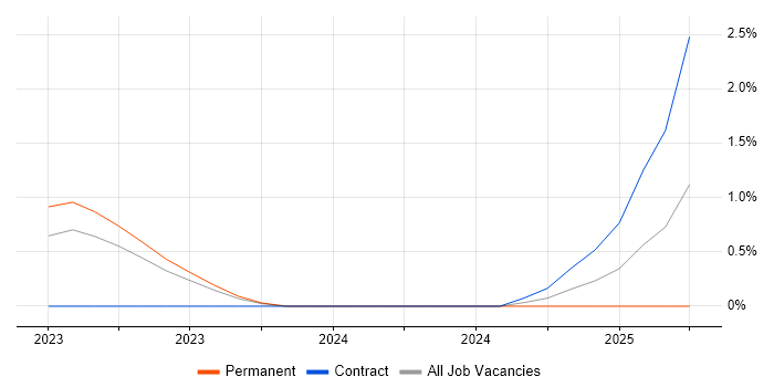 Job vacancy trend for Principal Solutions Architect in Cardiff Job vacancy trend for Principal Solutions Architect in Cardiff