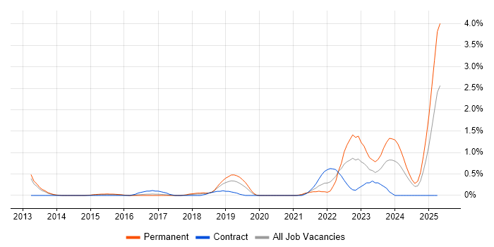 Job vacancy trend for Private Cloud in Cardiff