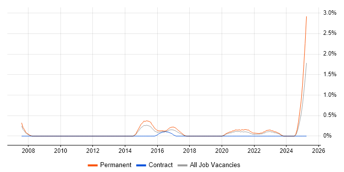 Job vacancy trend for Proactive Maintenance in Cardiff Job vacancy trend for Proactive Maintenance in Cardiff