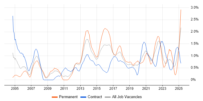 Job vacancy trend for Problem Management in Cardiff Job vacancy trend for Problem Management in Cardiff