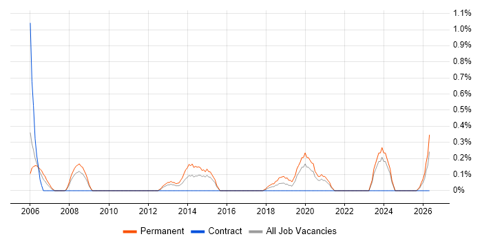 Problem Manager job vacancy trend in Cardiff