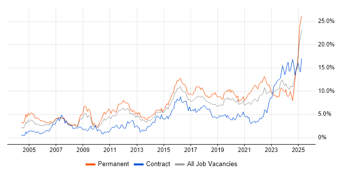Job vacancy trend for Problem-Solving in Cardiff