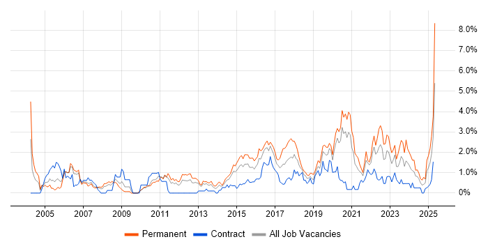 Job vacancy trend for Process Improvement in Cardiff Job vacancy trend for Process Improvement in Cardiff
