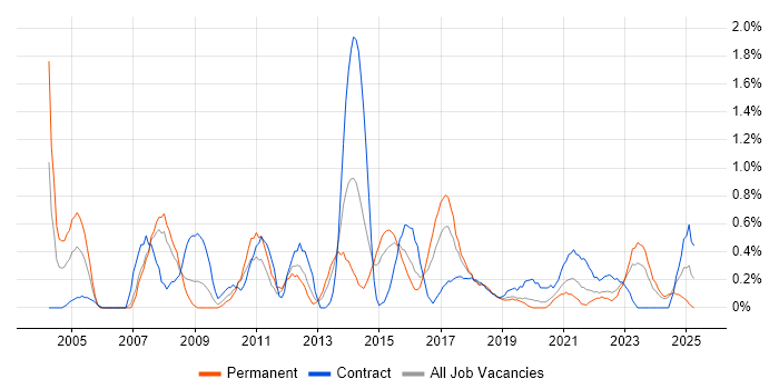 Job vacancy trend for Process Management in Cardiff Job vacancy trend for Process Management in Cardiff