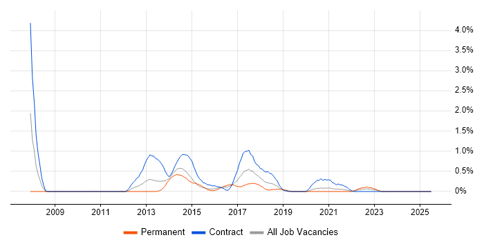 Job vacancy trend for Procure-to-Pay in Cardiff Job vacancy trend for Procure-to-Pay in Cardiff