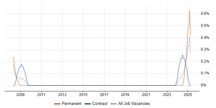 Job vacancy trend for Procurement Consultant in Cardiff Job vacancy trend for Procurement Consultant in Cardiff