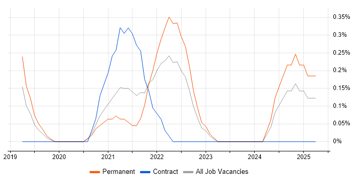 Job vacancy trend for Product Designer in Cardiff Job vacancy trend for Product Designer in Cardiff