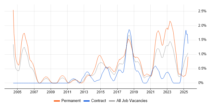 Job vacancy trend for Product Management in Cardiff Job vacancy trend for Product Management in Cardiff