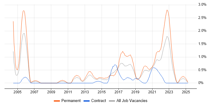 Job vacancy trend for Product Manager in Cardiff Job vacancy trend for Product Manager in Cardiff