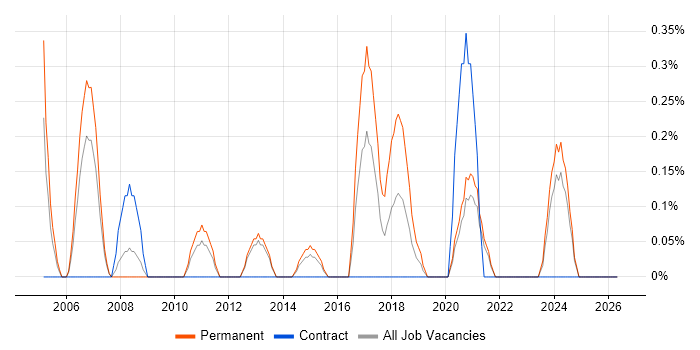 Product Marketing job vacancy trend in Cardiff
