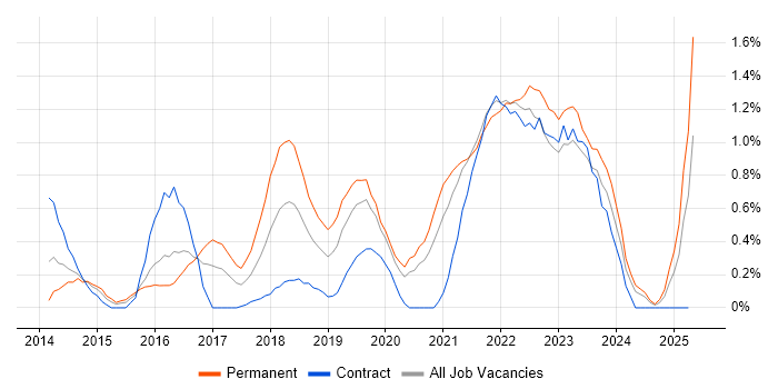Job vacancy trend for Product Owner in Cardiff