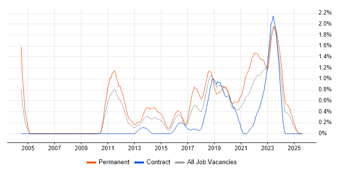 Job vacancy trend for Product Roadmap in Cardiff