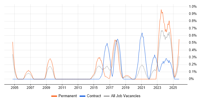 Product Specialist job vacancy trend in Cardiff