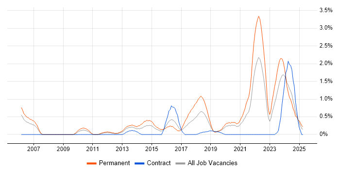Job vacancy trend for Product Strategy in Cardiff
