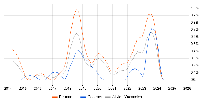 Job vacancy trend for Product Vision in Cardiff
